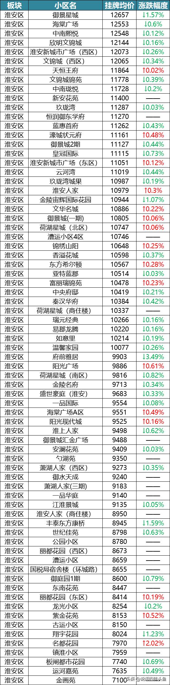 淮阴区房价最新动态