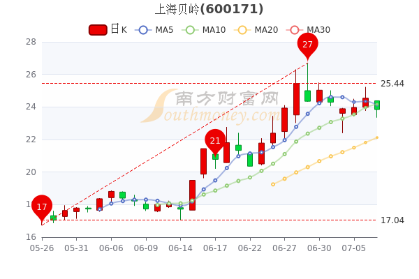 上海贝岭股票最新动态与投资前景展望