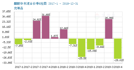 醋酸价格行情7日监测报告，最新市场动态分析