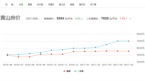 黄山市黄山区房价走势分析与最新动态