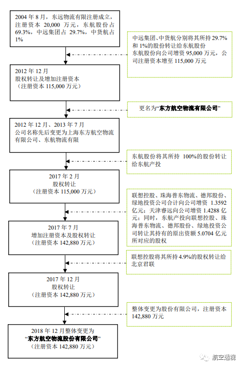 东方航空混改最新动态深度剖析