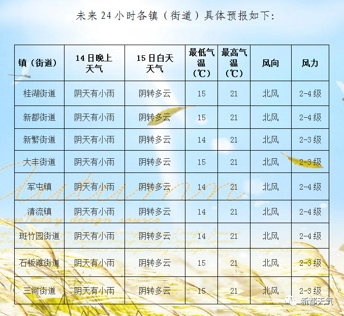 八坊街道天气预报更新通知