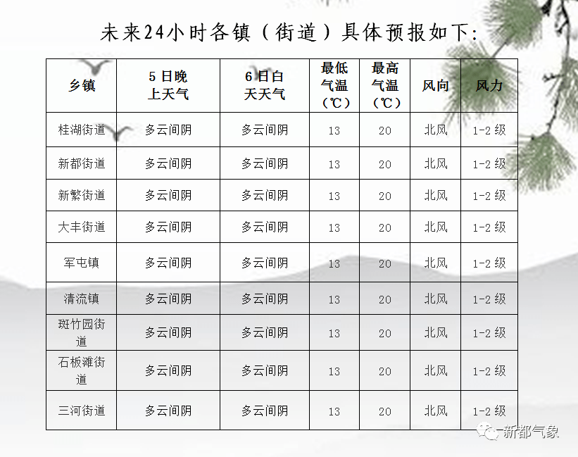 桃北街道天气预报更新通知