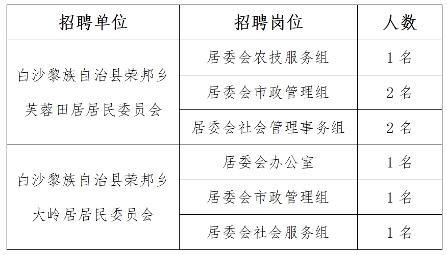 洋胡塘村民委员会最新招聘信息汇总