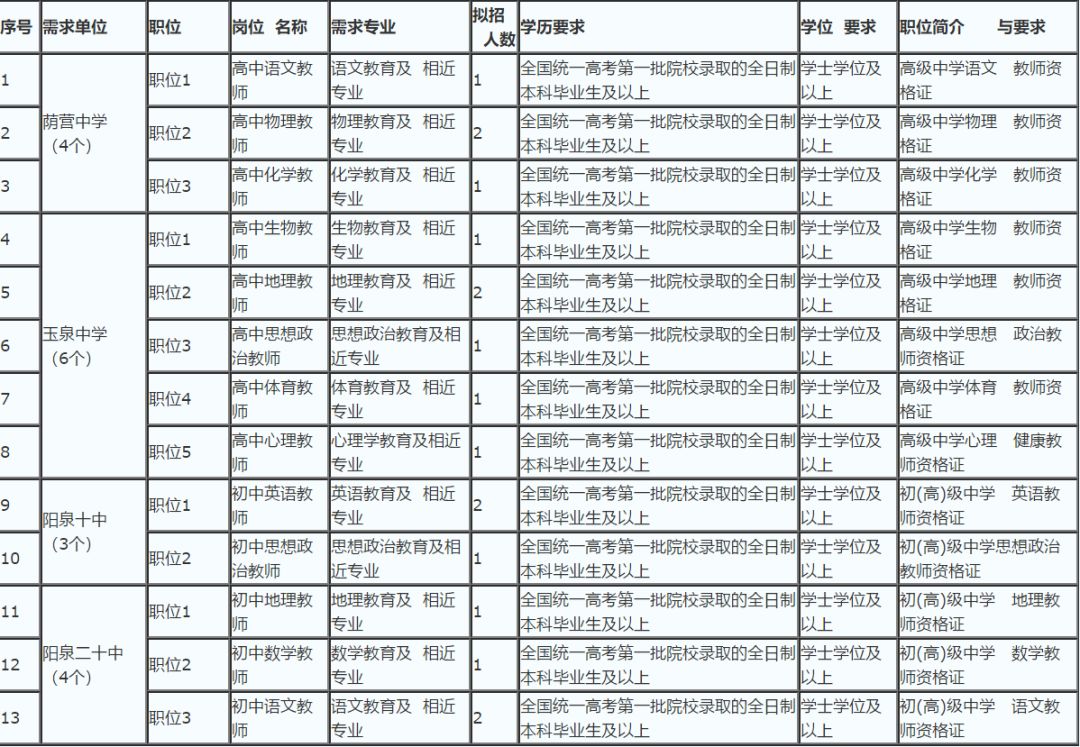 阳泉市招商促进局最新招聘启事