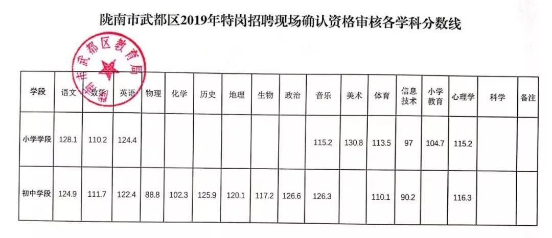 武都区发展和改革局最新招聘启事