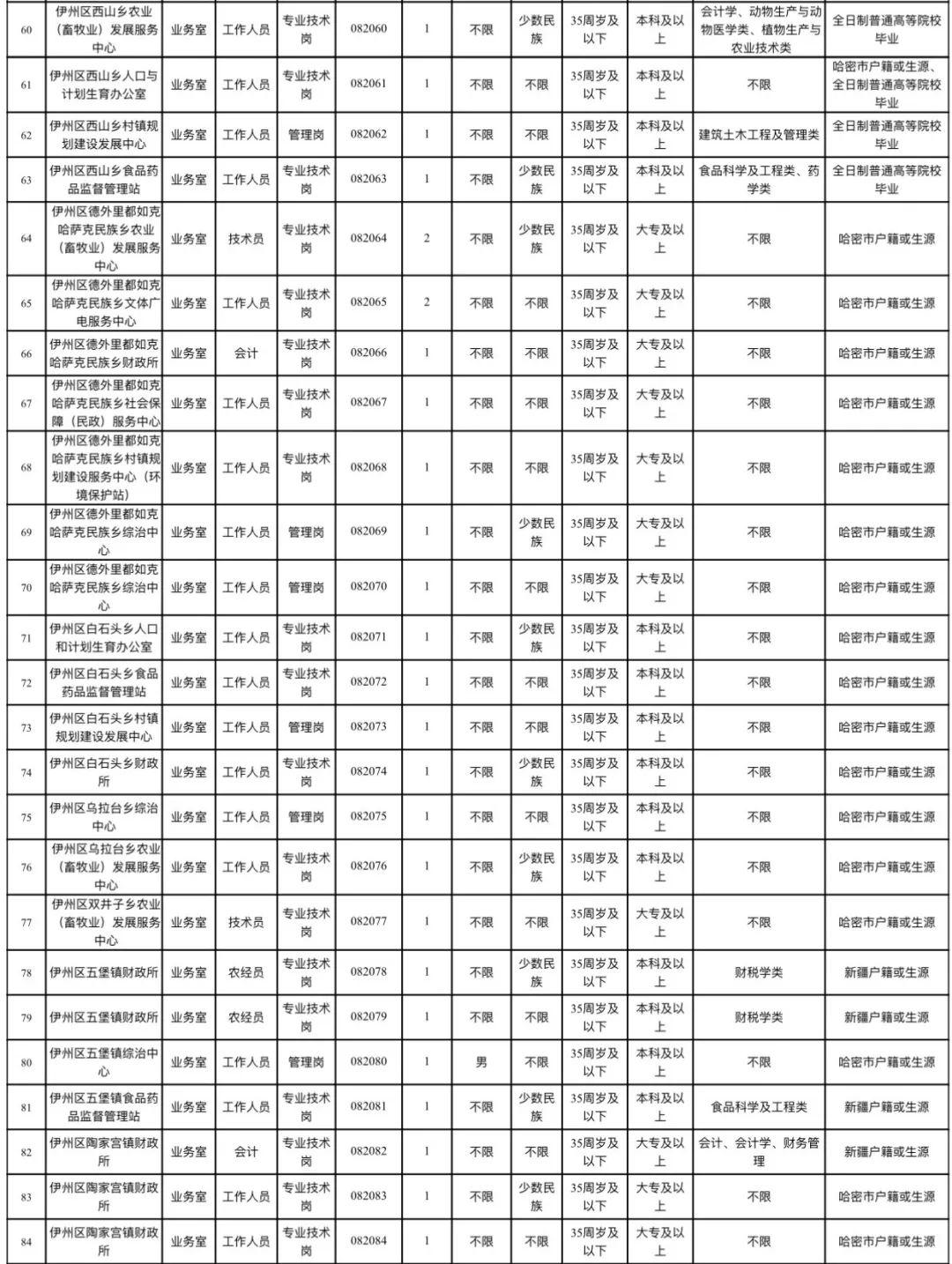 哈密地区市人口和计划生育委员会最新招聘信息发布