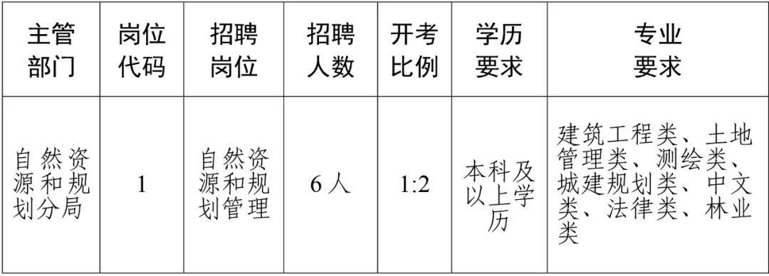 万盛区自然资源和规划局最新招聘公告概览