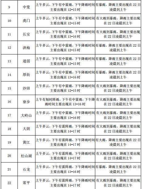 陵园街道办事处天气预报及影响分析