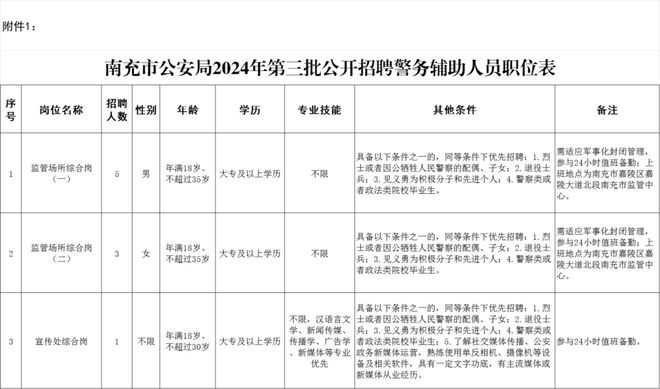 南充市规划管理局最新招聘概览