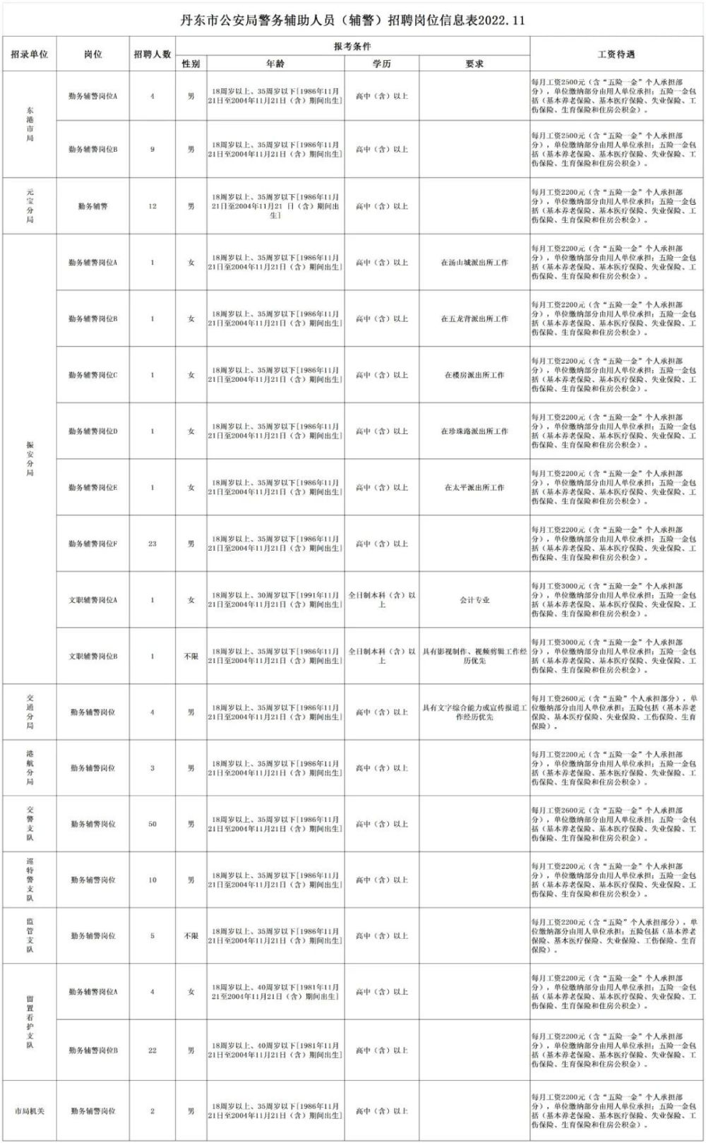 丹东市公安局最新招聘启事概览