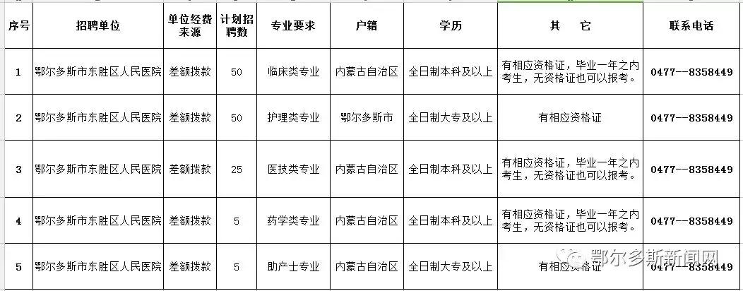 东胜区计划生育委员会招聘公告全新发布