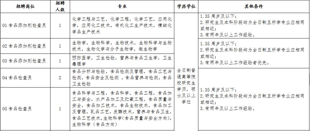 大理白族自治州市食品药品监督管理局最新招聘解读