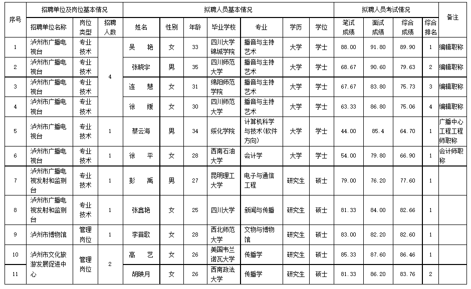 泸县文化广电体育和旅游局最新招聘启事概览